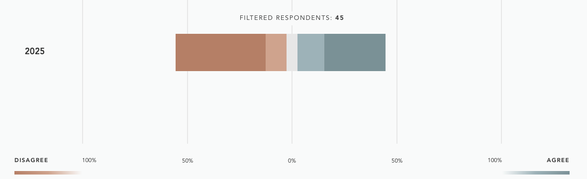 The Case for Christianity/Books/On Guard-Defending Your Faith with Reason and Precision/Resources/State of Theology Survey/Graphs/Statement 3, 18-34 yr olds 1.png
