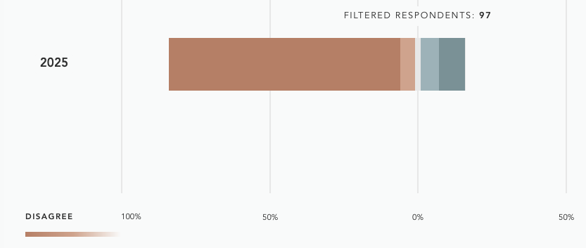 The Case for Christianity/Books/On Guard-Defending Your Faith with Reason and Precision/Resources/State of Theology Survey/Graphs/Statement 3, 35-49 yr olds 1.png