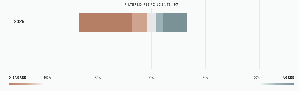 The Case for Christianity/Books/On Guard-Defending Your Faith with Reason and Precision/Resources/State of Theology Survey/Graphs/Statement 3, 35-49 yr olds.png