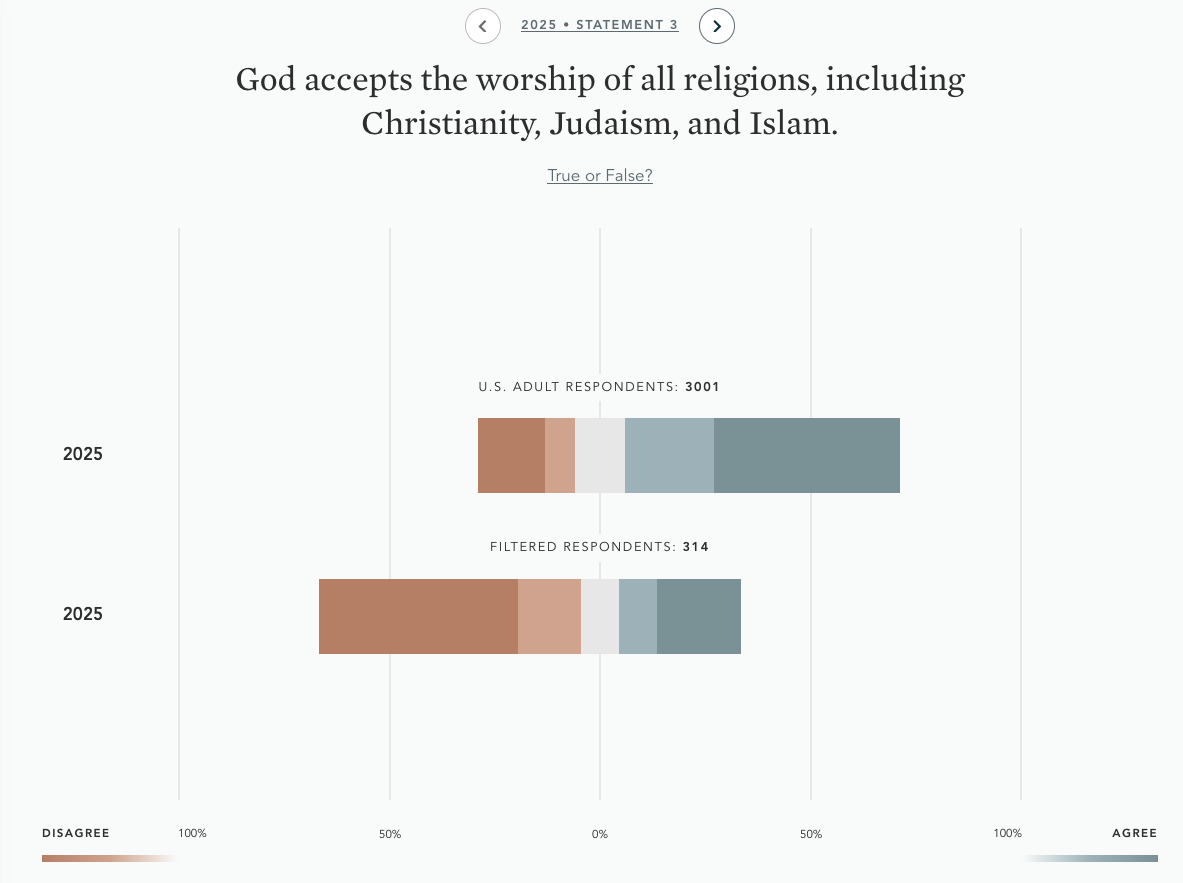The Case for Christianity/Books/On Guard-Defending Your Faith with Reason and Precision/Resources/State of Theology Survey/Graphs/Statement 3, all ages.png
