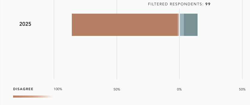 The Case for Christianity/Books/On Guard-Defending Your Faith with Reason and Precision/Resources/State of Theology Survey/Graphs/Statement 7, 50-64 yr olds.png