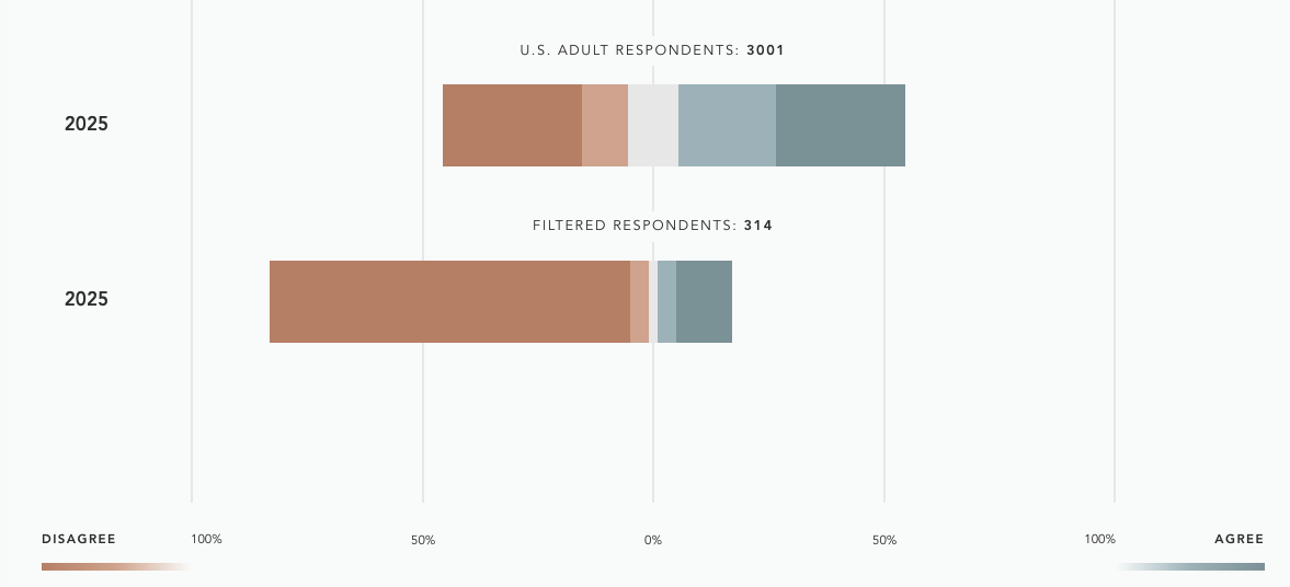 The Case for Christianity/Books/On Guard-Defending Your Faith with Reason and Precision/Resources/State of Theology Survey/Graphs/Statement 7, all ages.png