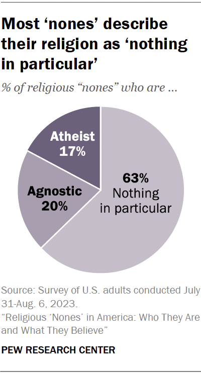 The Case for Christianity/Weeks/Images/PR_2024.01.24_religious_nones_00-02.png