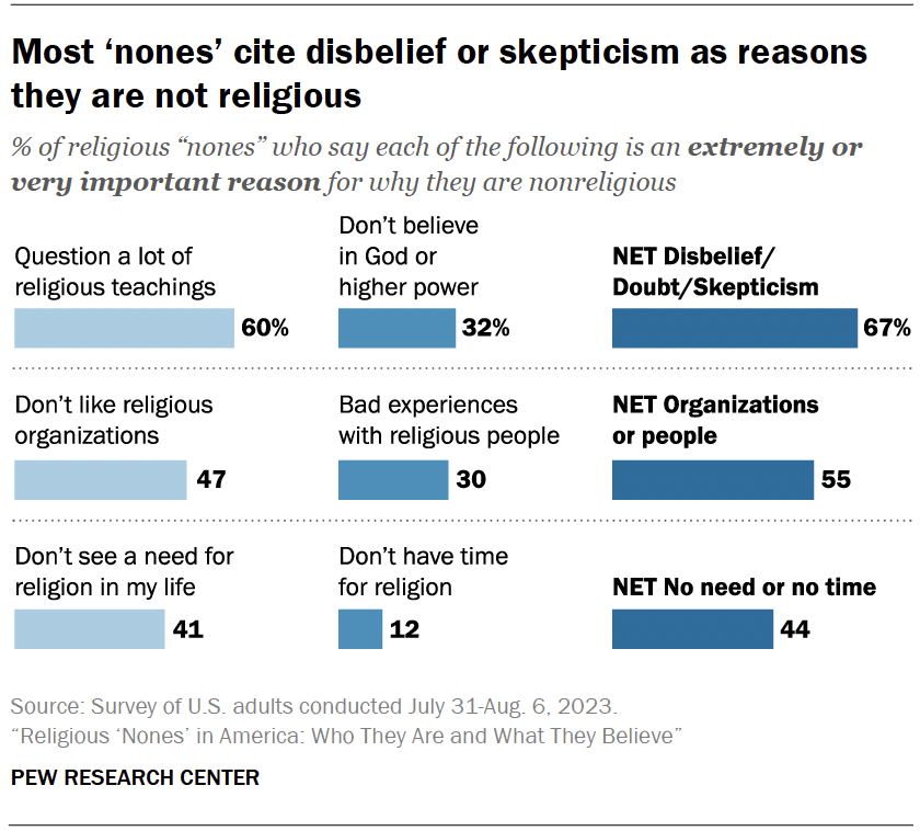 PR_2024.01.24_religious_nones_00-03.png